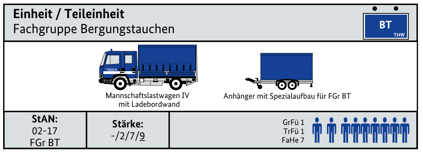 Die Grafik zeigt die Einheit Fachgruppe Bergungstauchen. Die Einheit hat die Fahrzeuge Mannschaftslastwagen IV mit Ladebordwand und einen Anhänger mit Spezialaufbau für die Fachgruppe Bergungstauchen. Die personelle Gesamtstärke besteht aus neun. (Quelle: THW) Die Grafik zeigt die Einheit Fachgruppe Bergungstauchen. Die Einheit hat die Fahrzeuge Mannschaftslastwagen IV mit Ladebordwand und einen Anhänger mit Spezialaufbau für die Fachgruppe Bergungstauchen. Die personelle Gesamtstärke besteht aus neun.