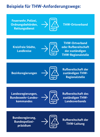 Grafik für beispielhafte Anforderungswege des THW. Zum Beispiel können Feuerwehr, Polizei, Ordnungsbehörden und Rettungsdienst den THW-Ortsverband direkt kontaktieren. (Quelle: THW) Grafik für beispielhafte Anforderungswege des THW. Zum Beispiel können Feuerwehr, Polizei, Ordnungsbehörden und Rettungsdienst den THW-Ortsverband direkt kontaktieren.