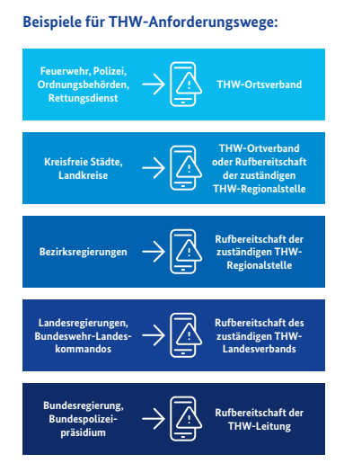 Grafik für beispielhafte Anforderungswege des THW. Zum Beispiel können Feuerwehr, Polizei, Ordnungsbehörden und Rettungsdienst den THW-Ortsverband direkt kontaktieren.